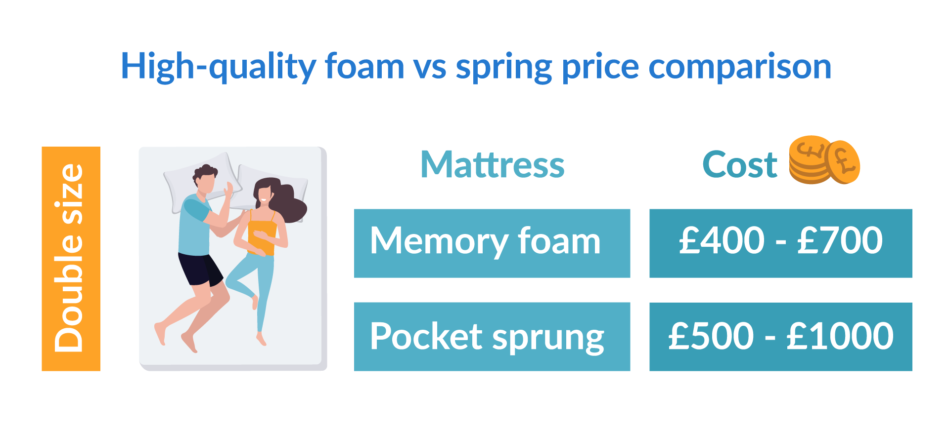 Cost of foam versus spring mattresses
